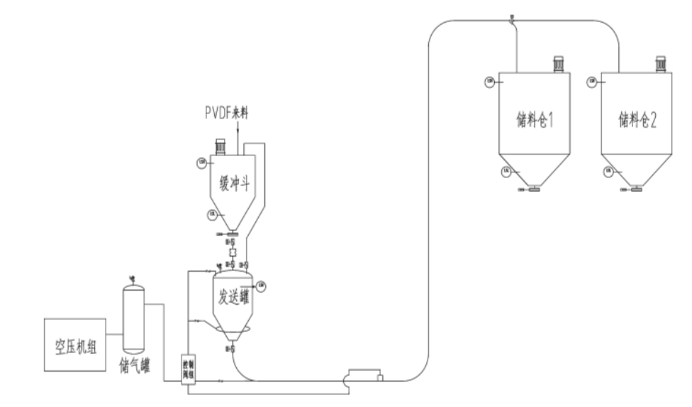 聚偏氟乙烯（PVDF）粉料输送--密相气力输送系统