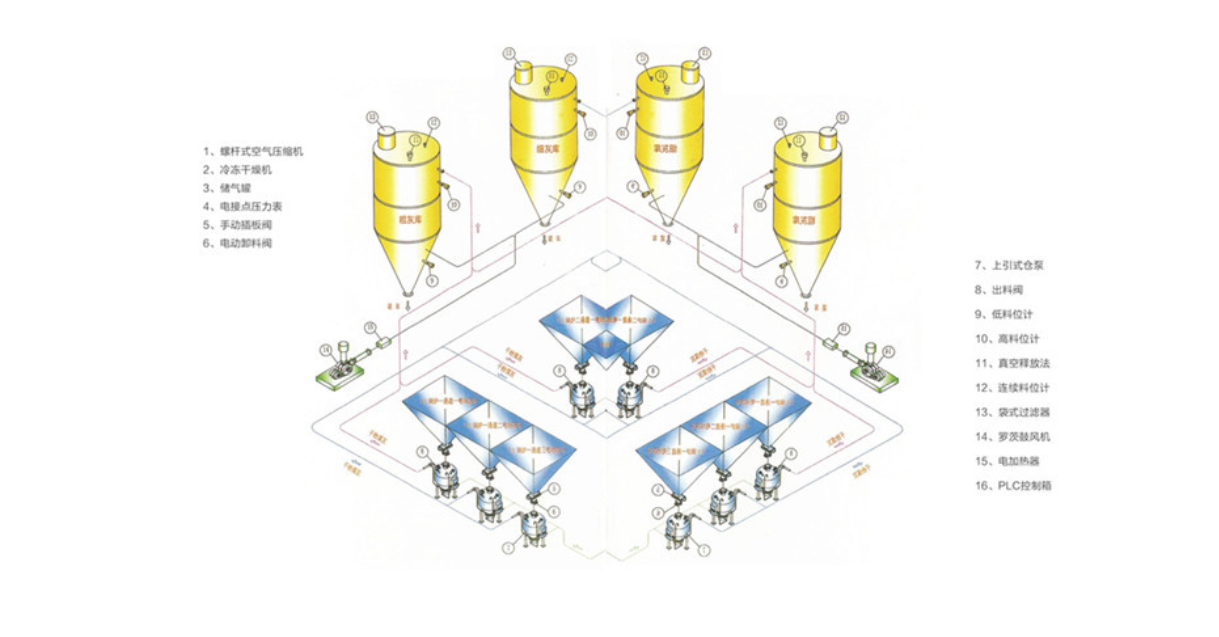 电力行业浓相气力输灰系统解决方案