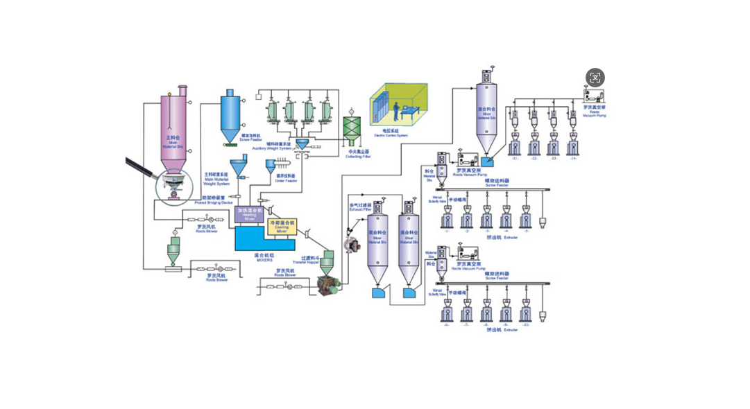 PVC塑料粉料输送配料自动化解决方案