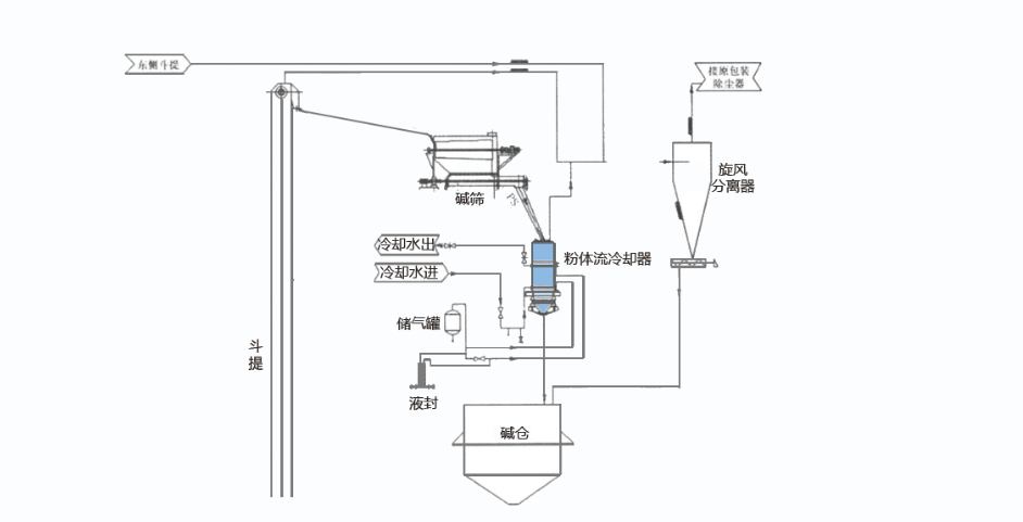 粉体流冷却器在纯碱生产中的应用优势
