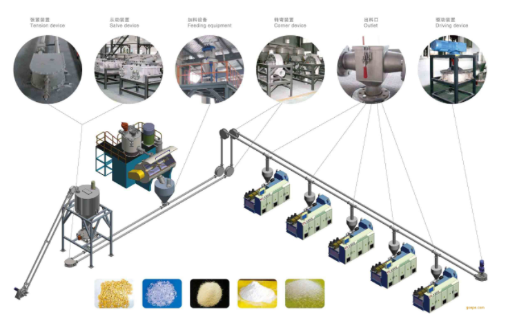 管链输送、气力输送、皮带输送优缺点对比介绍