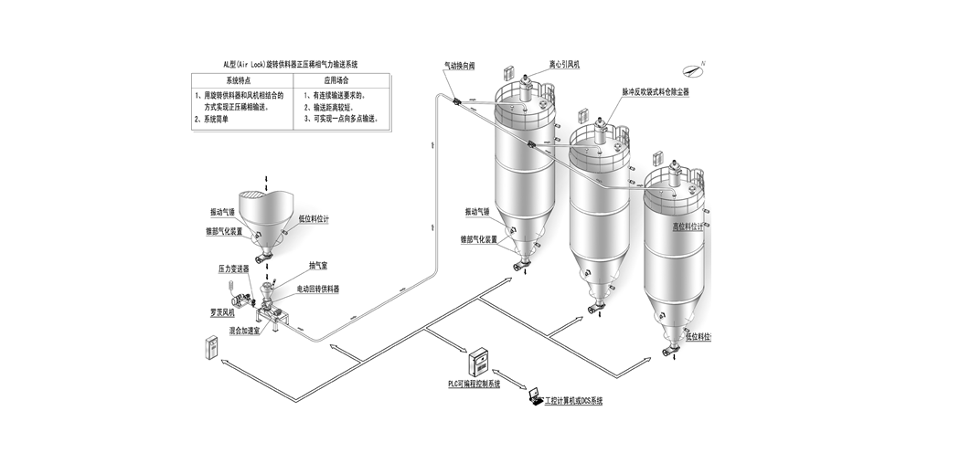 焙烧车间除尘配套气力输灰输送系统设计方案