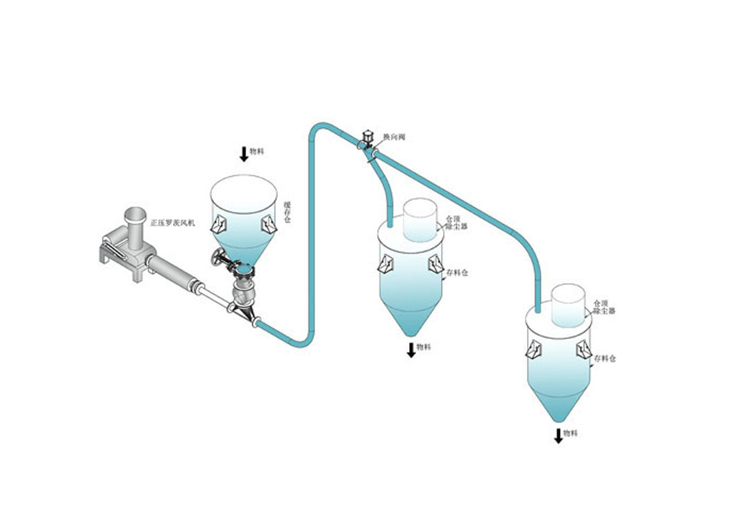 正压稀相气力输送系统
