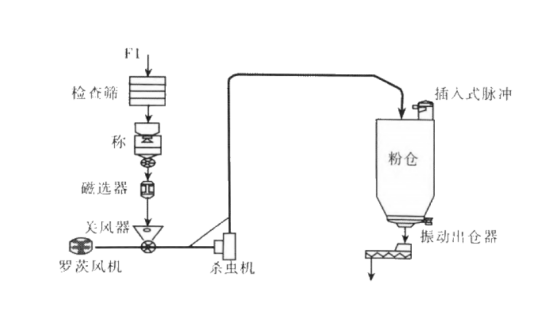面粉稀相气力输送系统的特点