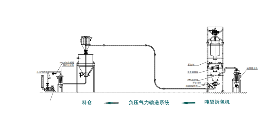 吨袋物料自动拆包卸料解决方案