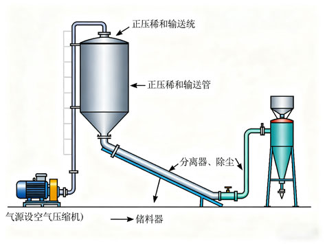 正压稀相输送系统的工作原理是什么