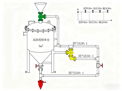 在食品或制药行业，对粉体输送系统有哪些特殊要求
